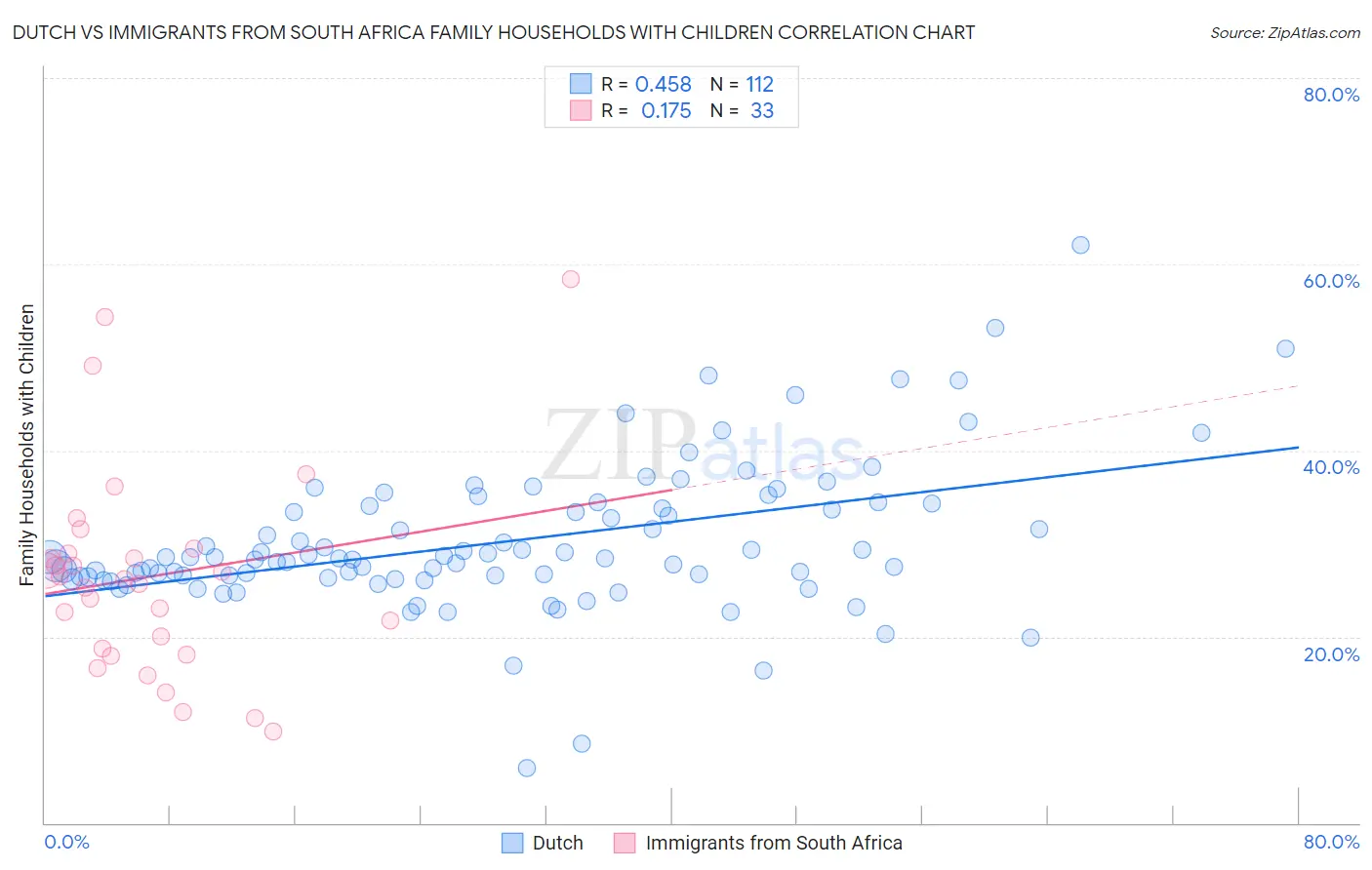 Dutch vs Immigrants from South Africa Family Households with Children