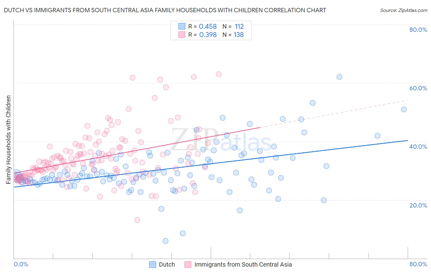Dutch vs Immigrants from South Central Asia Family Households with Children
