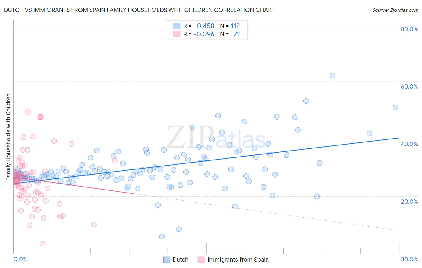 Dutch vs Immigrants from Spain Family Households with Children