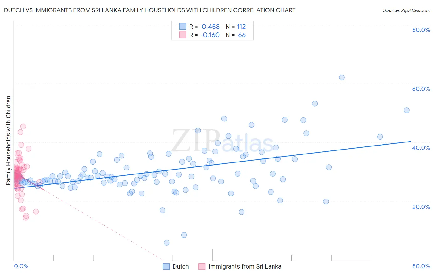 Dutch vs Immigrants from Sri Lanka Family Households with Children