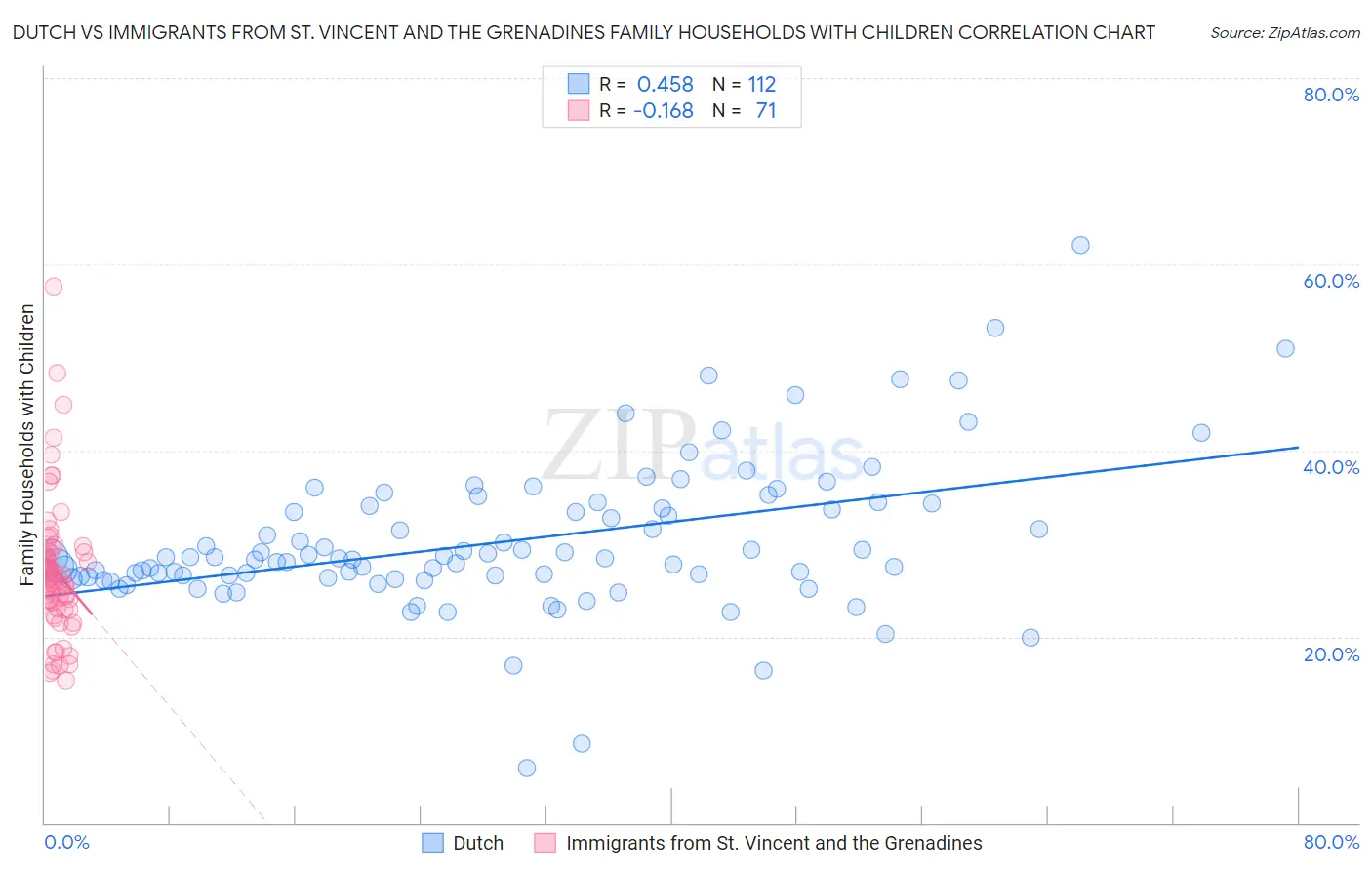 Dutch vs Immigrants from St. Vincent and the Grenadines Family Households with Children