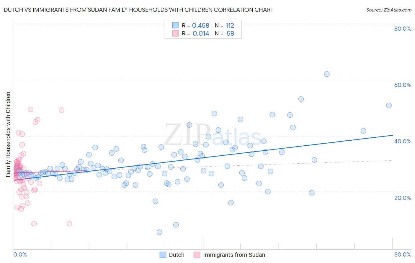 Dutch vs Immigrants from Sudan Family Households with Children