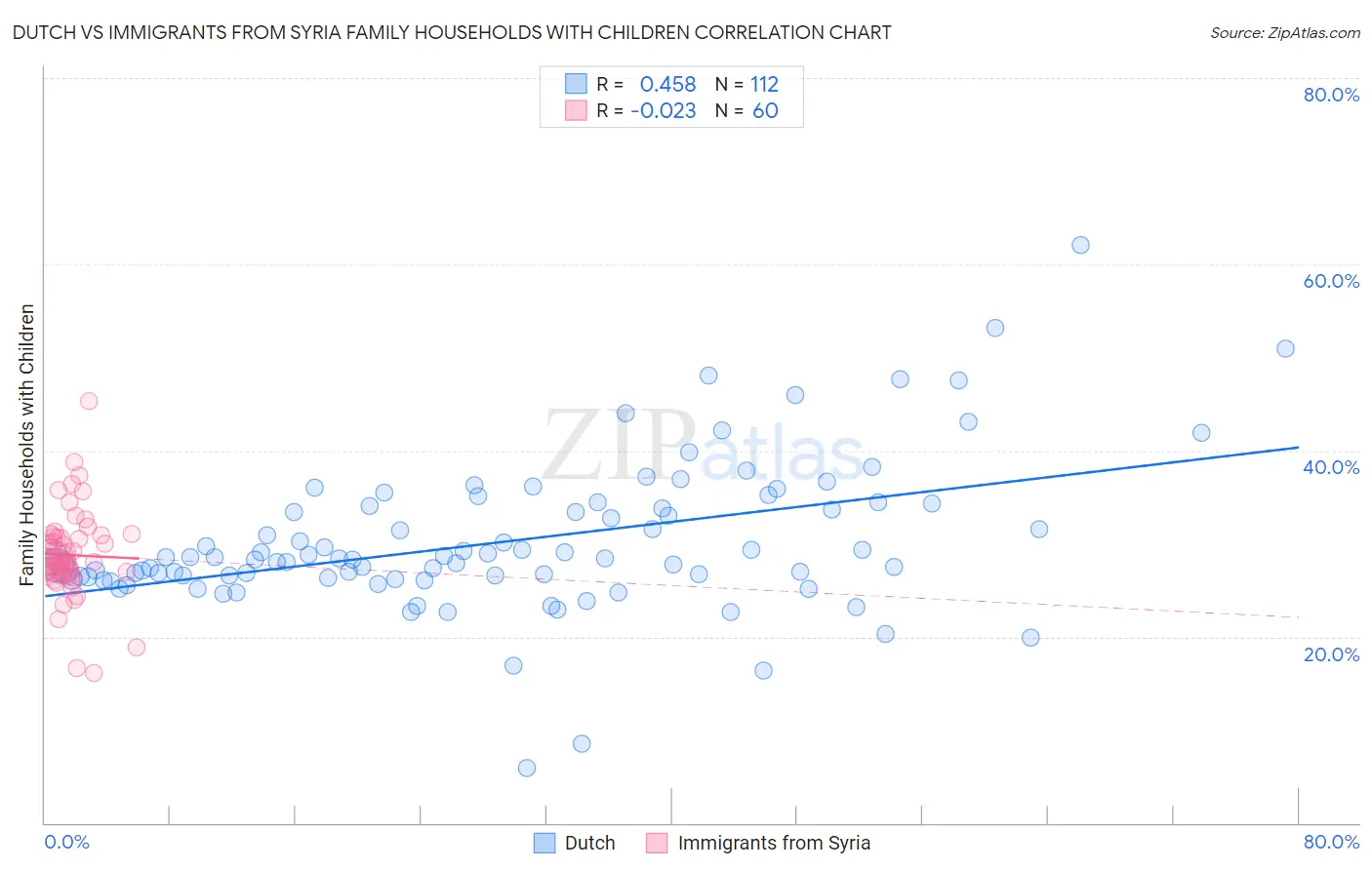 Dutch vs Immigrants from Syria Family Households with Children