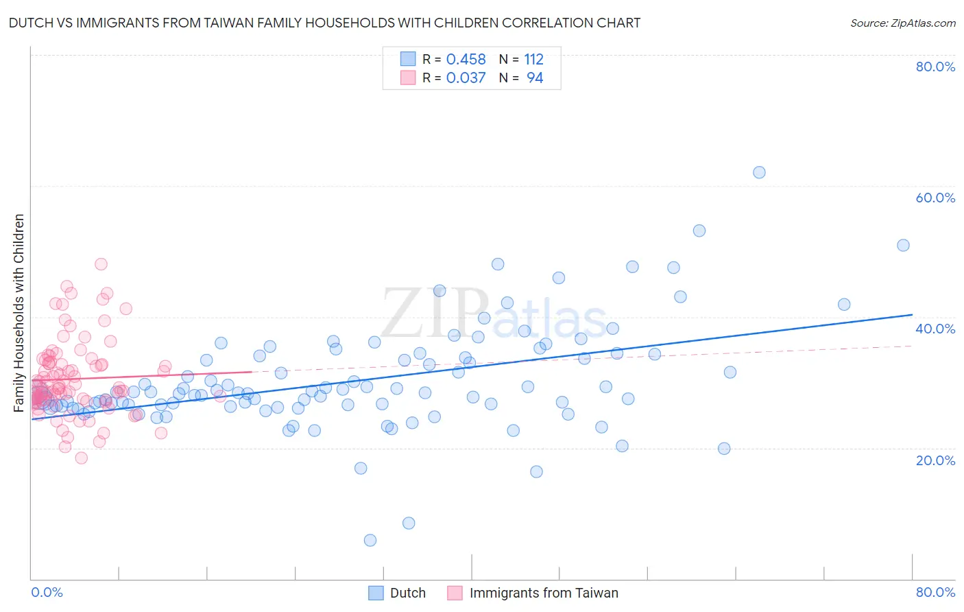 Dutch vs Immigrants from Taiwan Family Households with Children