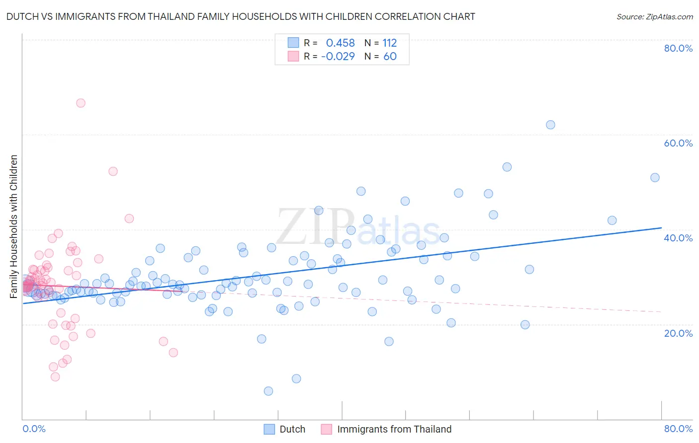 Dutch vs Immigrants from Thailand Family Households with Children