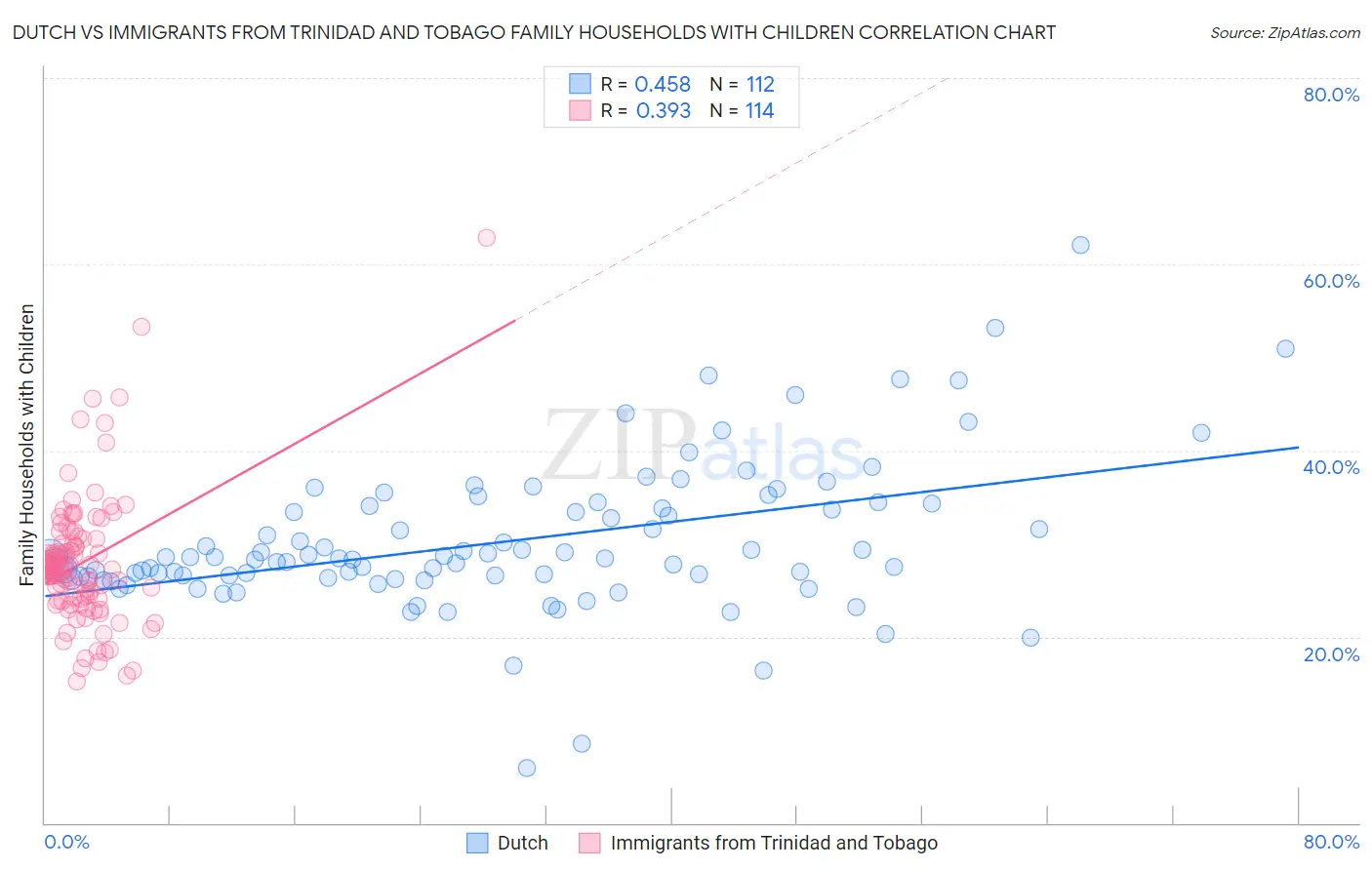 Dutch vs Immigrants from Trinidad and Tobago Family Households with Children