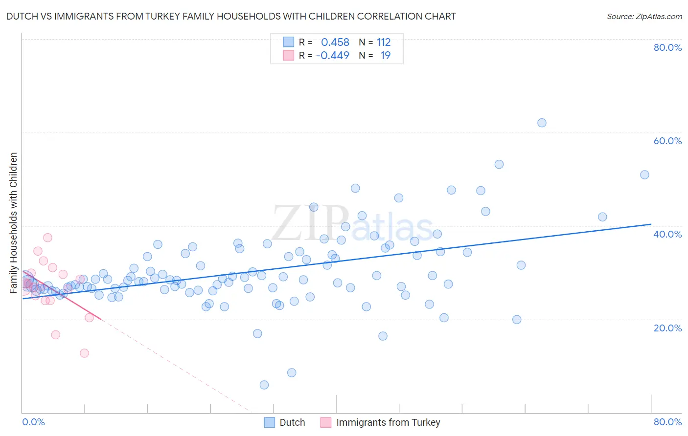 Dutch vs Immigrants from Turkey Family Households with Children