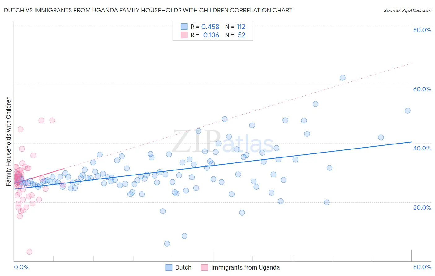 Dutch vs Immigrants from Uganda Family Households with Children