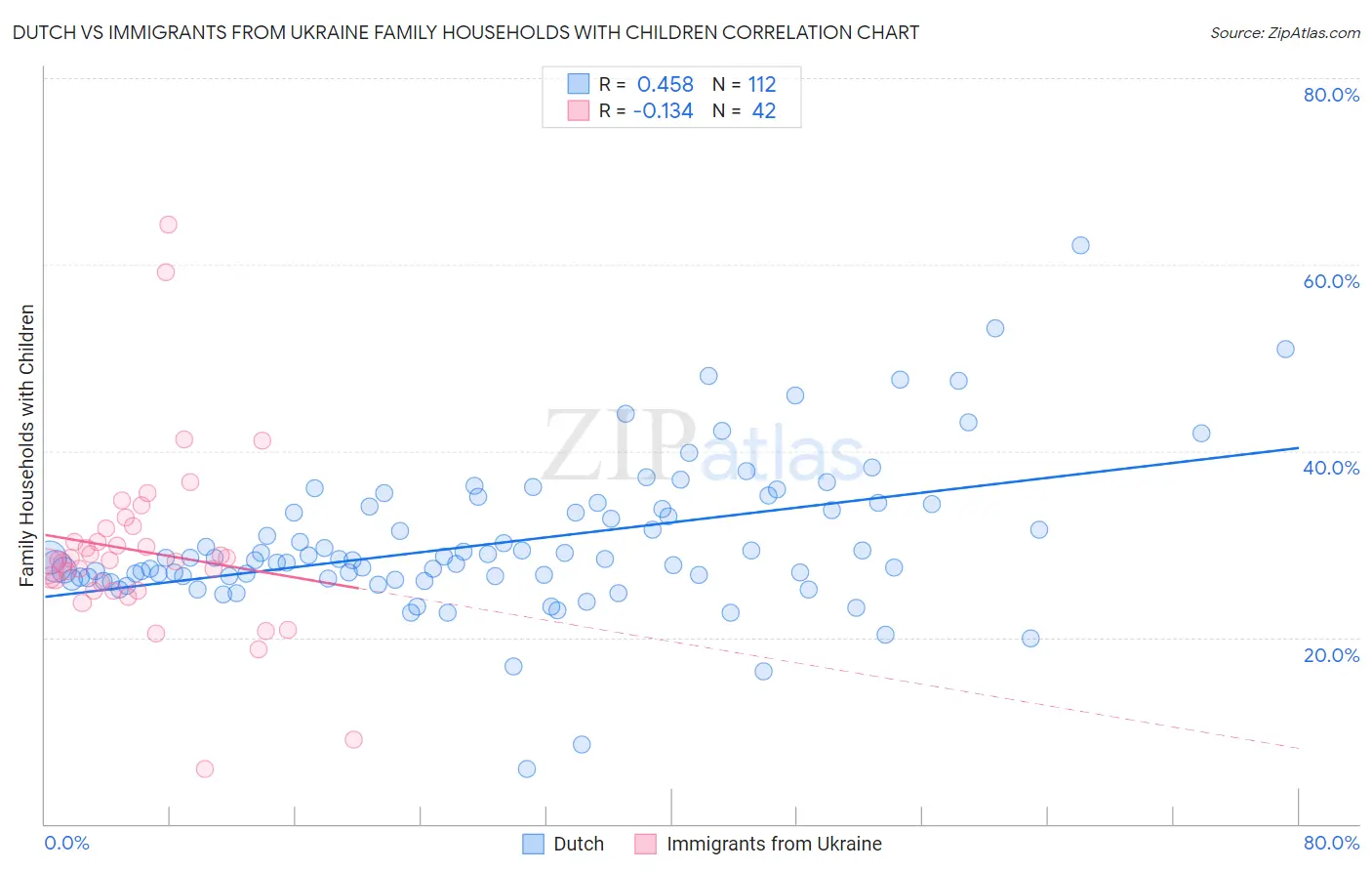 Dutch vs Immigrants from Ukraine Family Households with Children