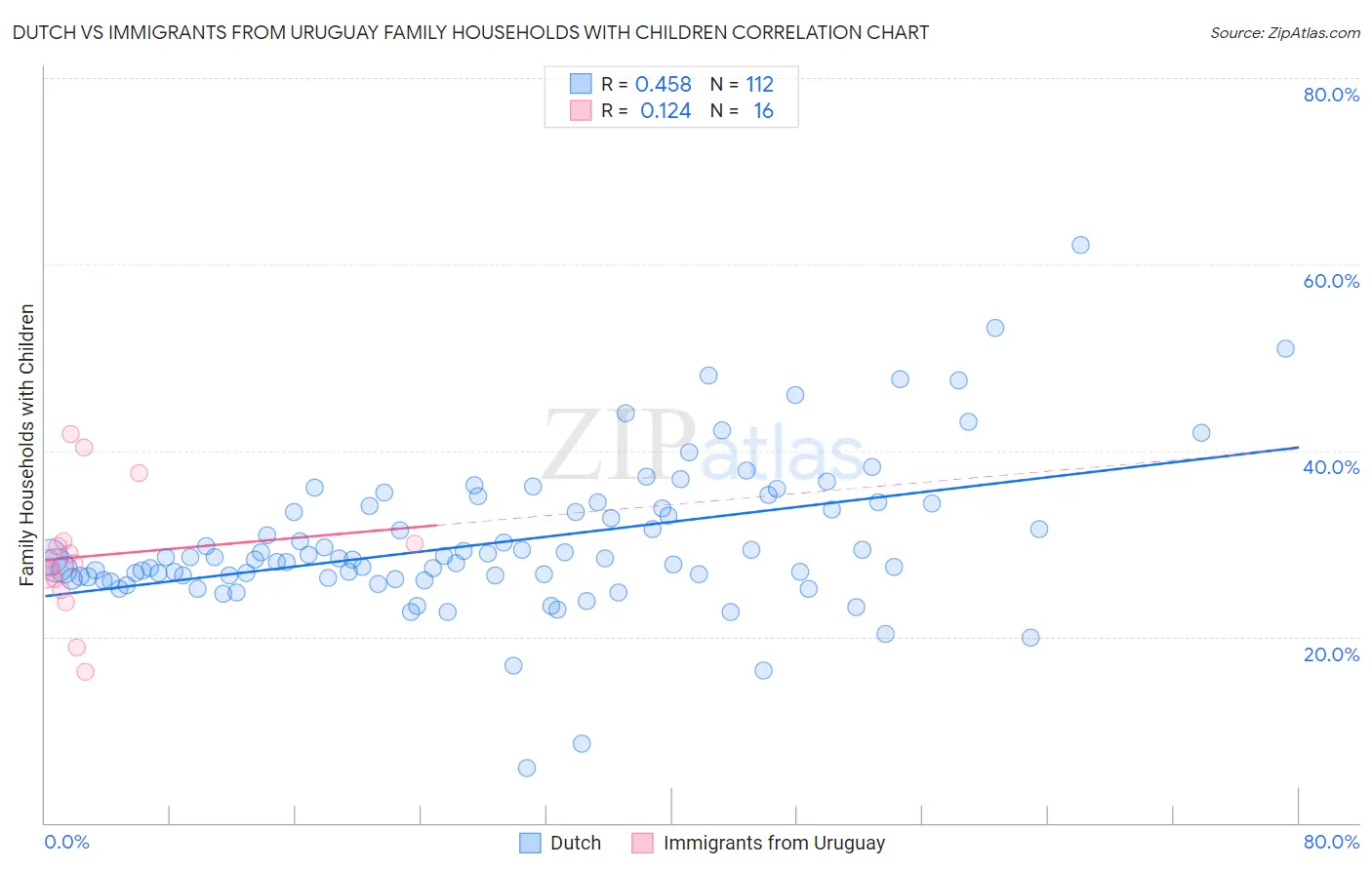 Dutch vs Immigrants from Uruguay Family Households with Children