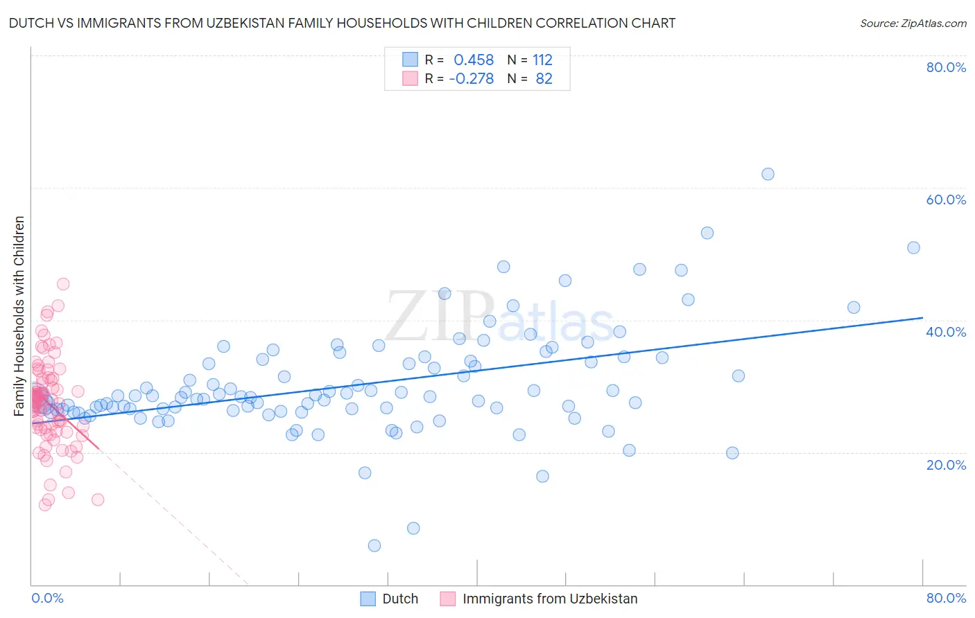 Dutch vs Immigrants from Uzbekistan Family Households with Children