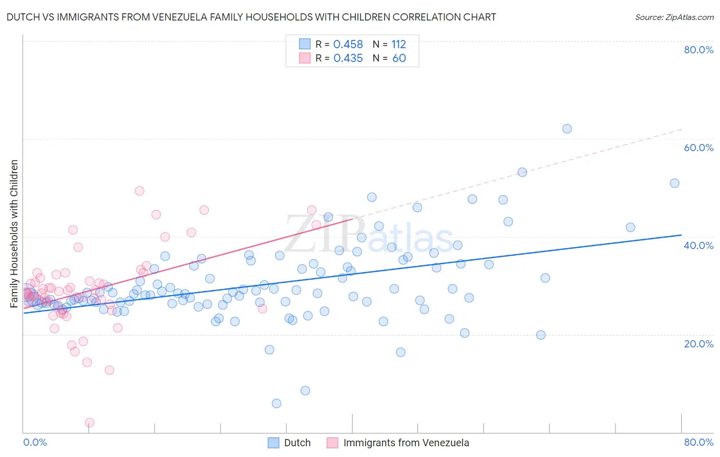 Dutch vs Immigrants from Venezuela Family Households with Children