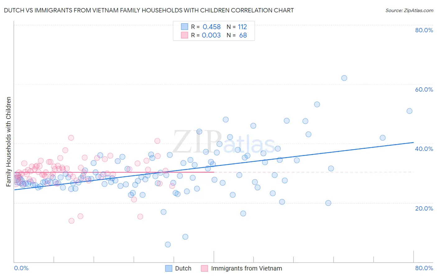 Dutch vs Immigrants from Vietnam Family Households with Children