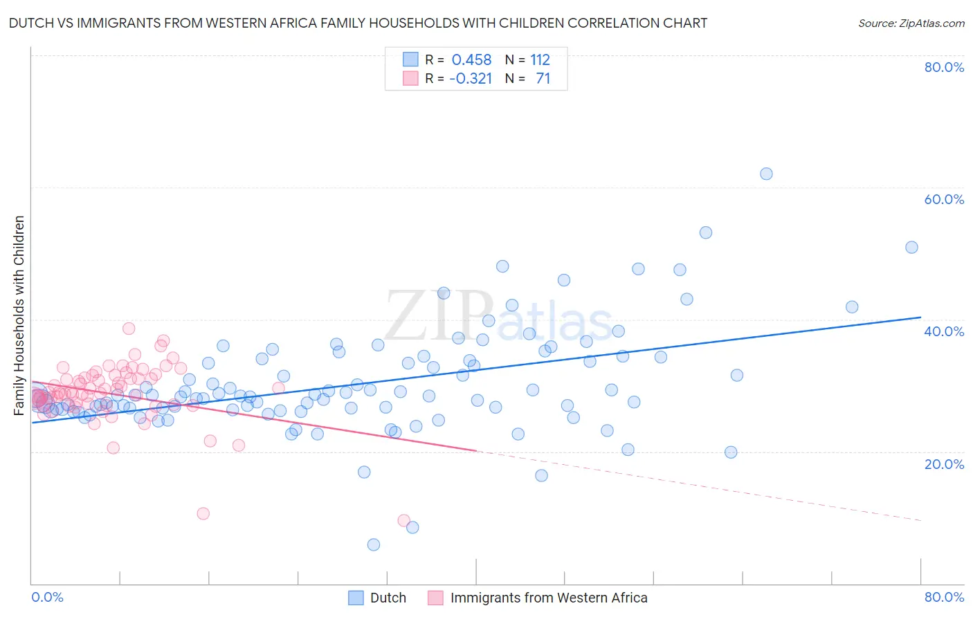 Dutch vs Immigrants from Western Africa Family Households with Children