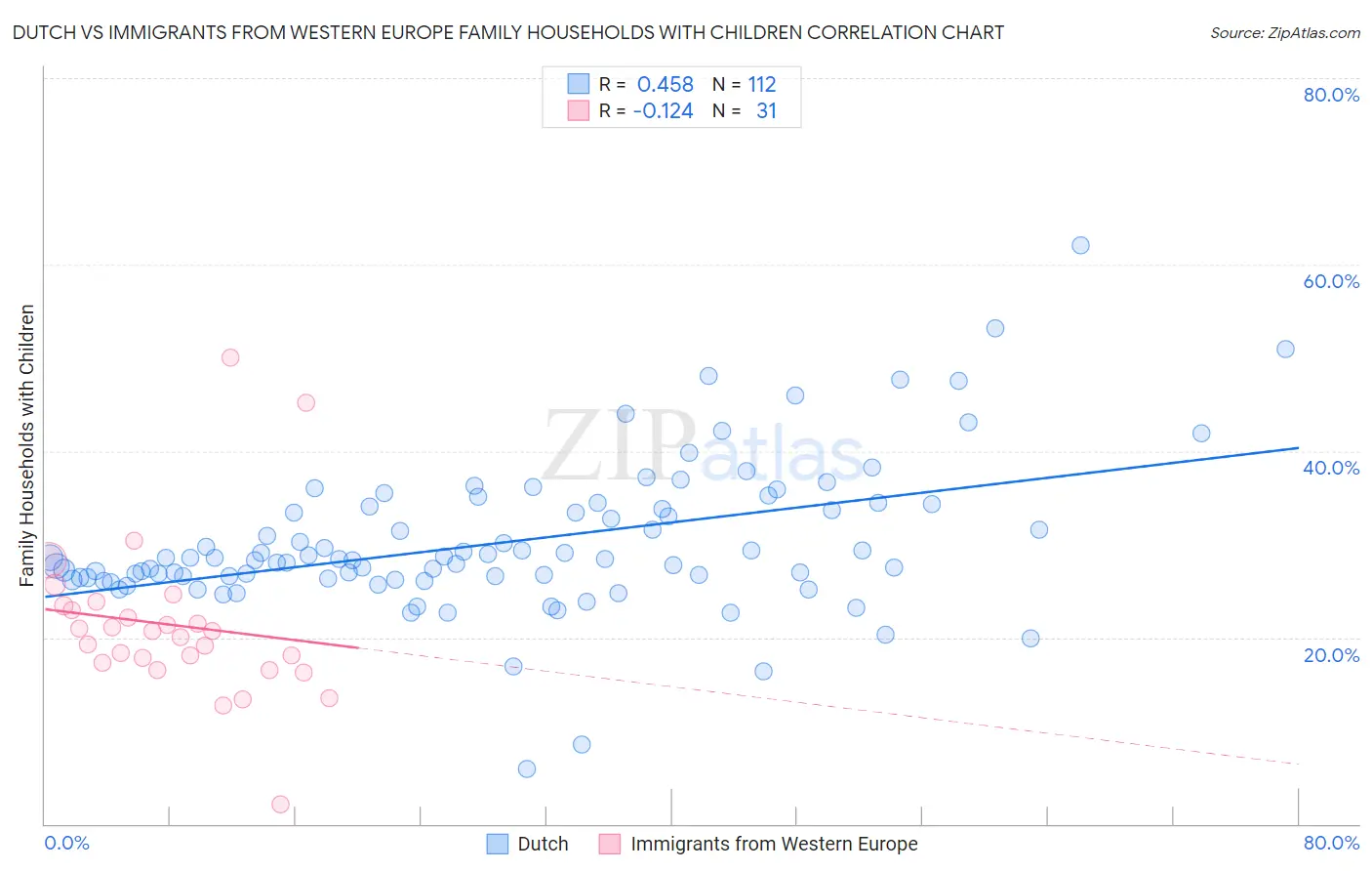 Dutch vs Immigrants from Western Europe Family Households with Children