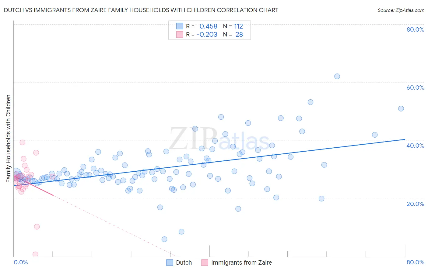 Dutch vs Immigrants from Zaire Family Households with Children