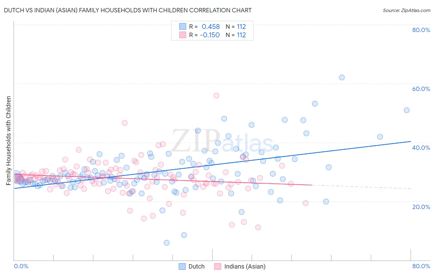 Dutch vs Indian (Asian) Family Households with Children