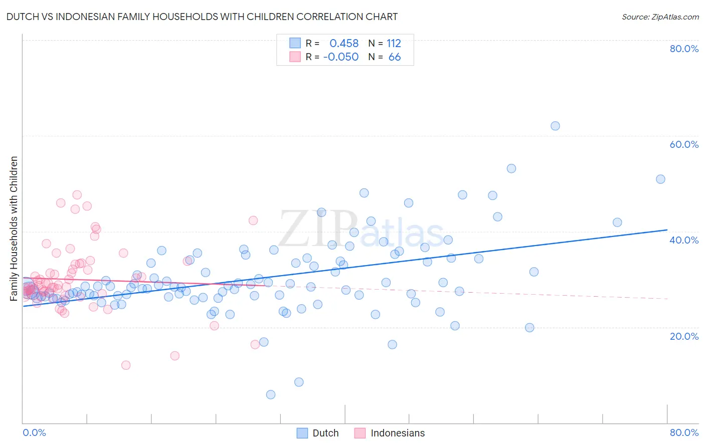 Dutch vs Indonesian Family Households with Children