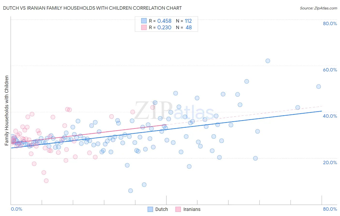 Dutch vs Iranian Family Households with Children