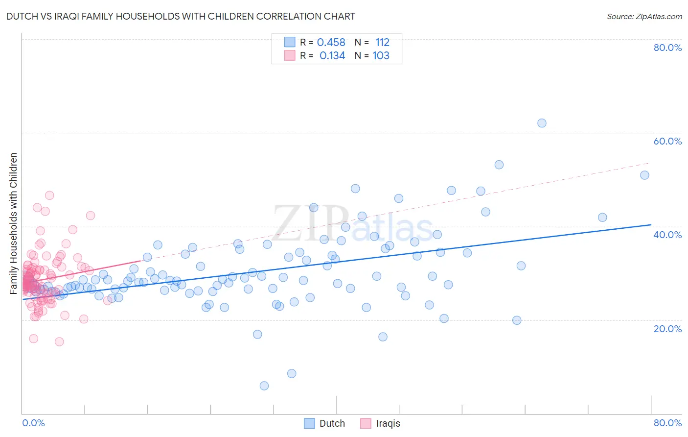 Dutch vs Iraqi Family Households with Children