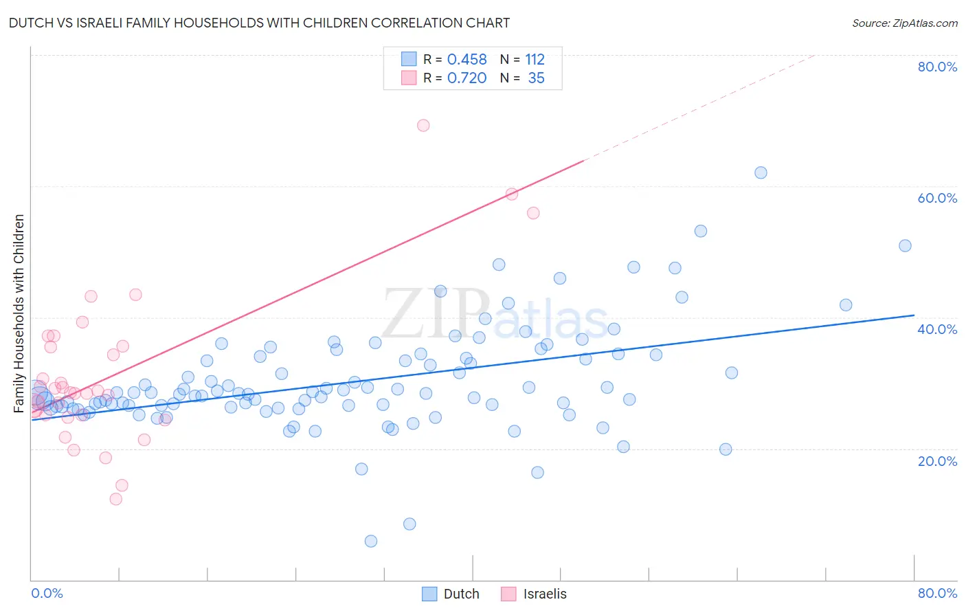 Dutch vs Israeli Family Households with Children