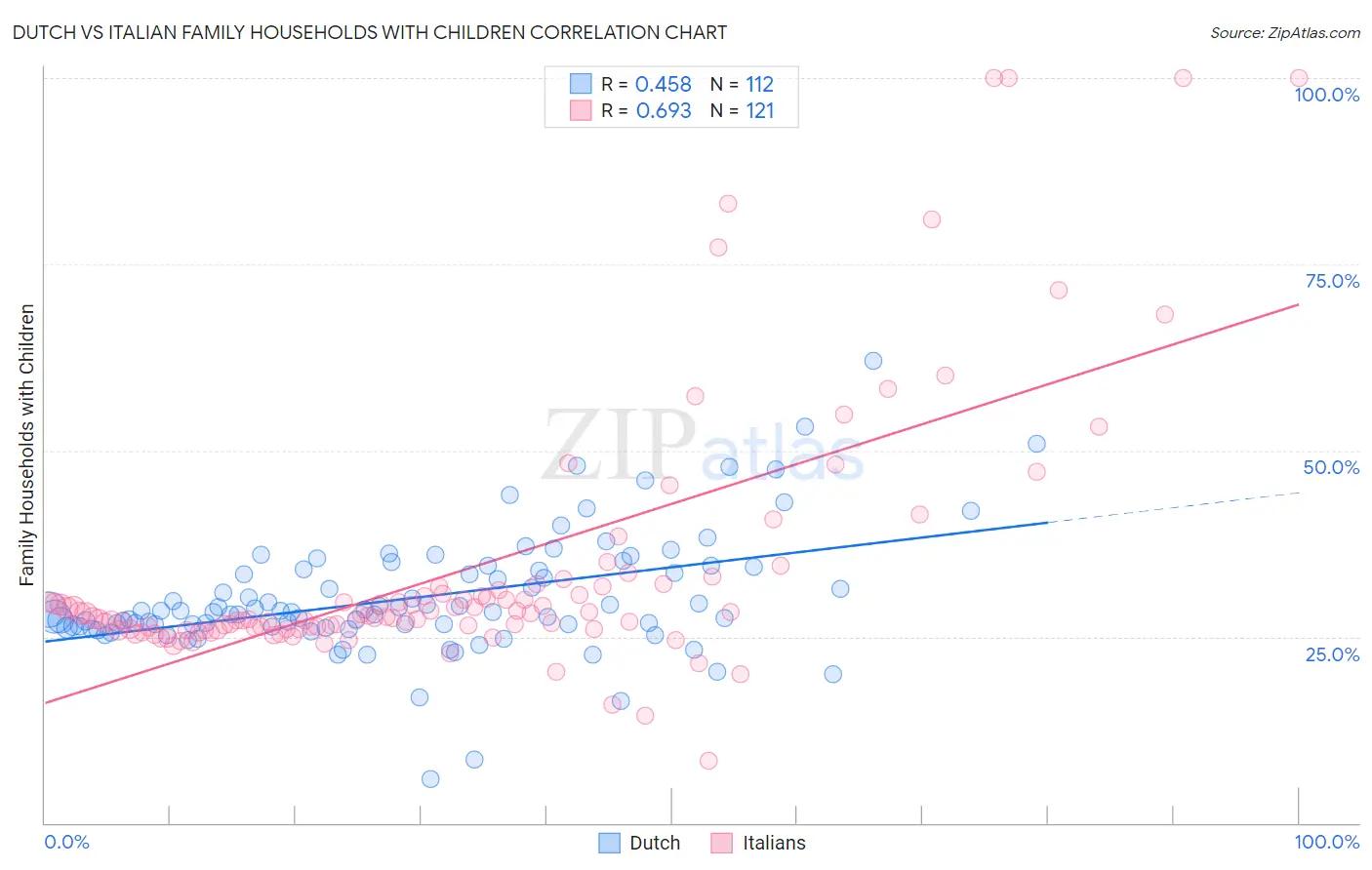 Dutch vs Italian Family Households with Children