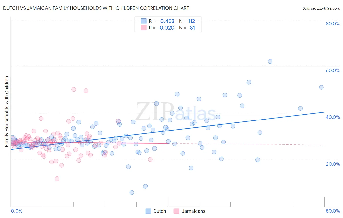 Dutch vs Jamaican Family Households with Children