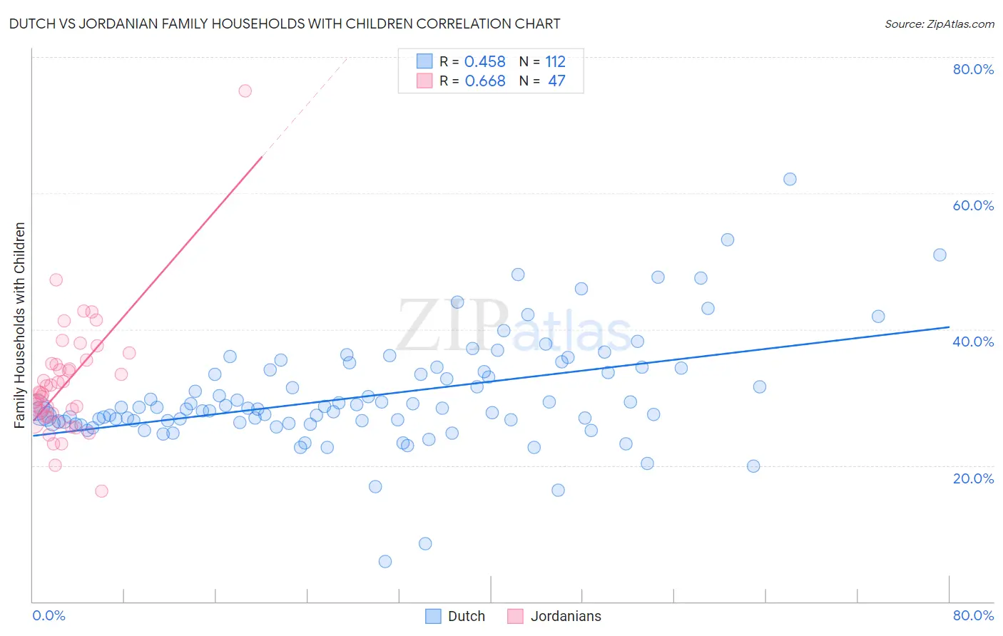 Dutch vs Jordanian Family Households with Children