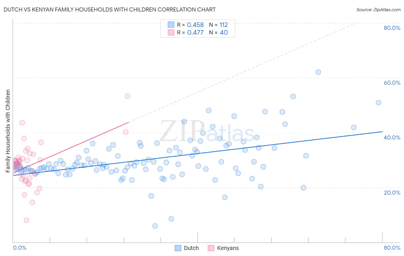 Dutch vs Kenyan Family Households with Children