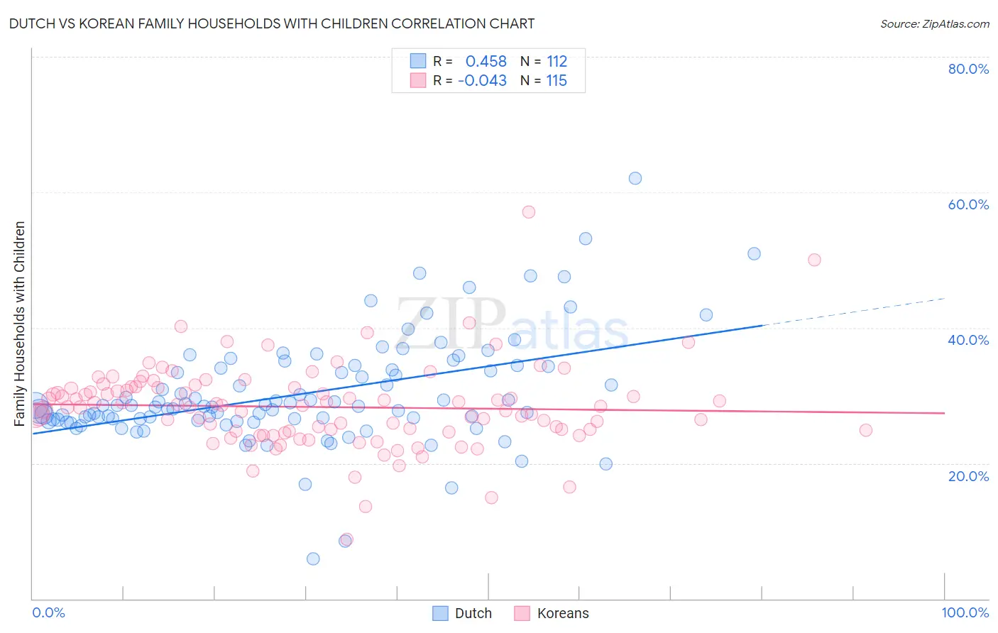 Dutch vs Korean Family Households with Children