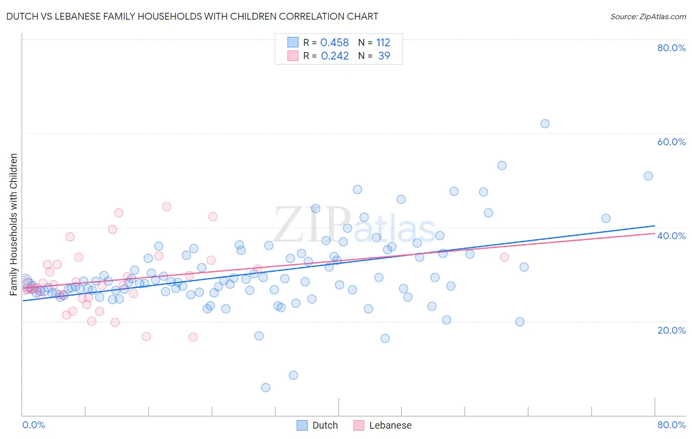 Dutch vs Lebanese Family Households with Children