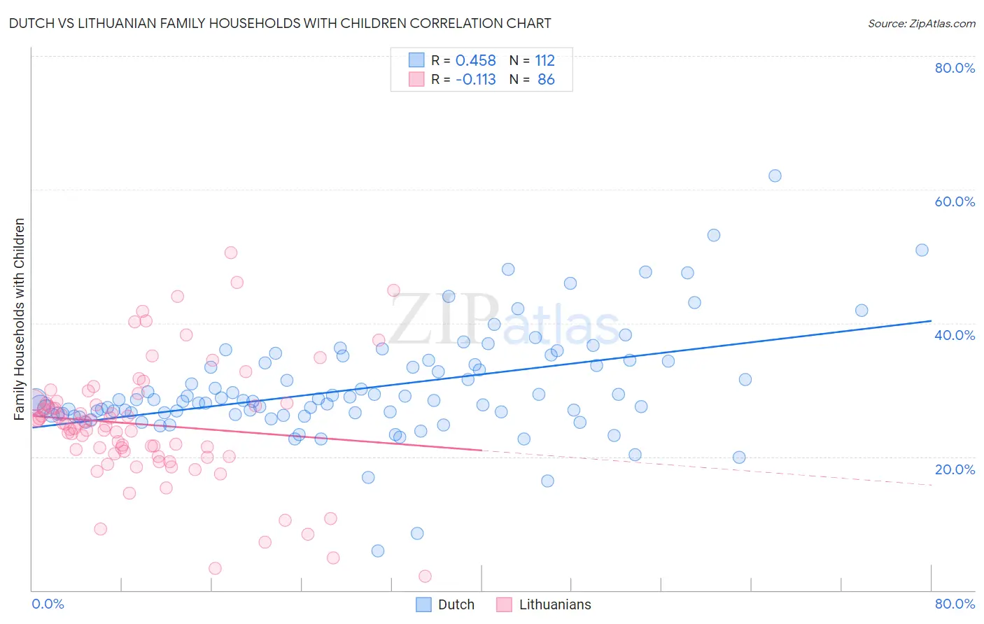 Dutch vs Lithuanian Family Households with Children