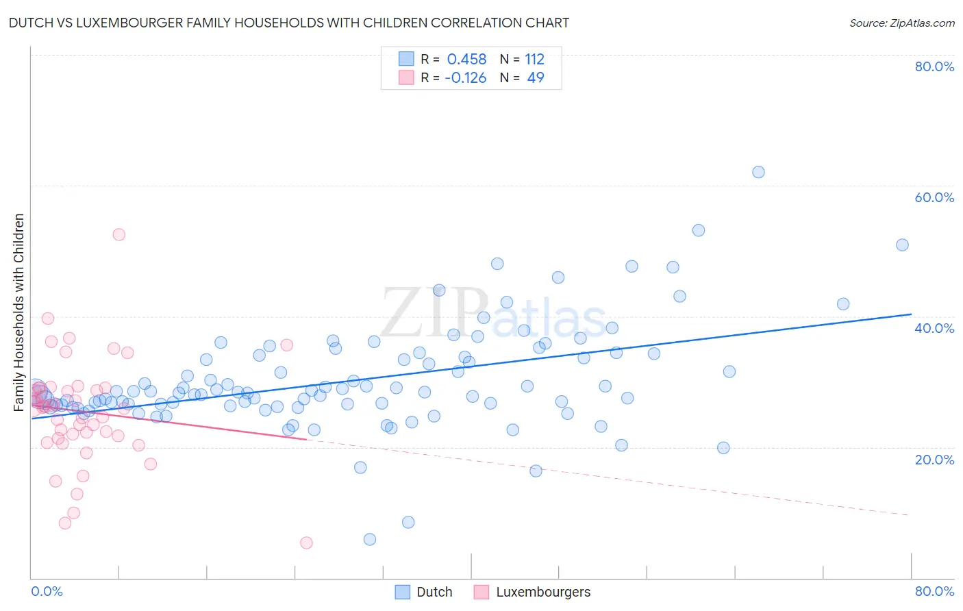 Dutch vs Luxembourger Family Households with Children