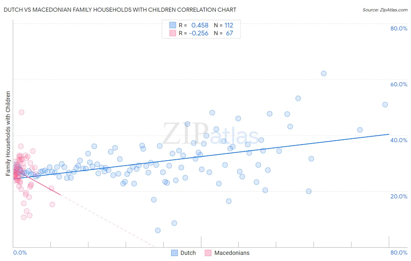 Dutch vs Macedonian Family Households with Children