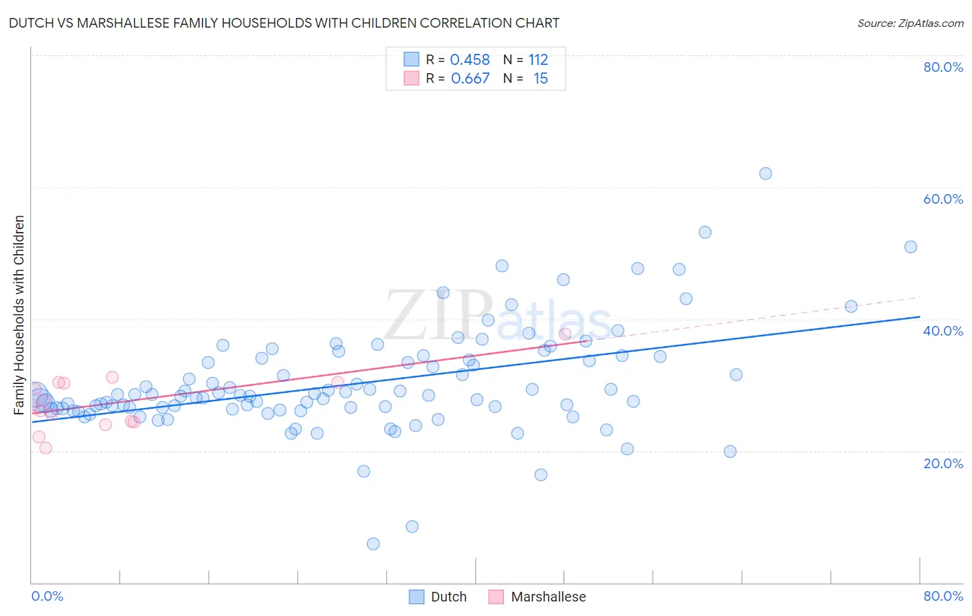 Dutch vs Marshallese Family Households with Children