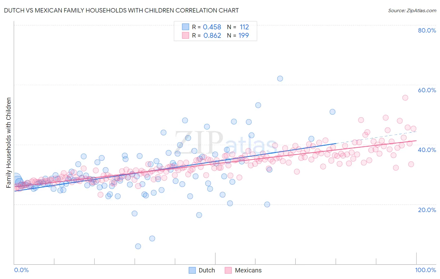 Dutch vs Mexican Family Households with Children