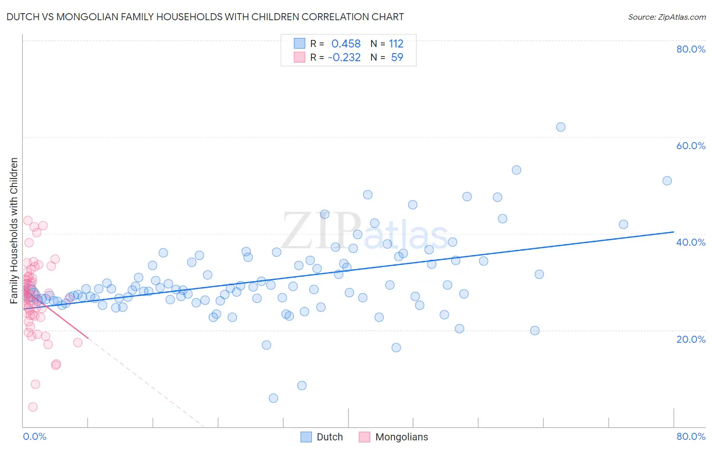 Dutch vs Mongolian Family Households with Children