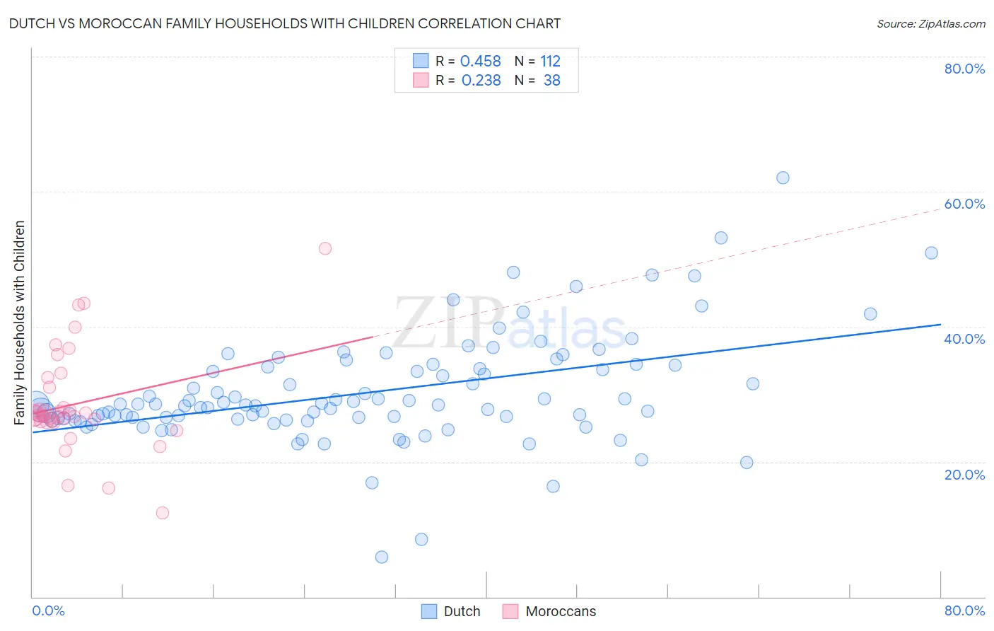 Dutch vs Moroccan Family Households with Children