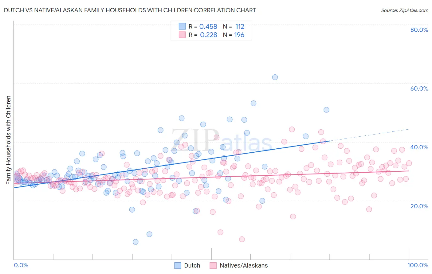 Dutch vs Native/Alaskan Family Households with Children