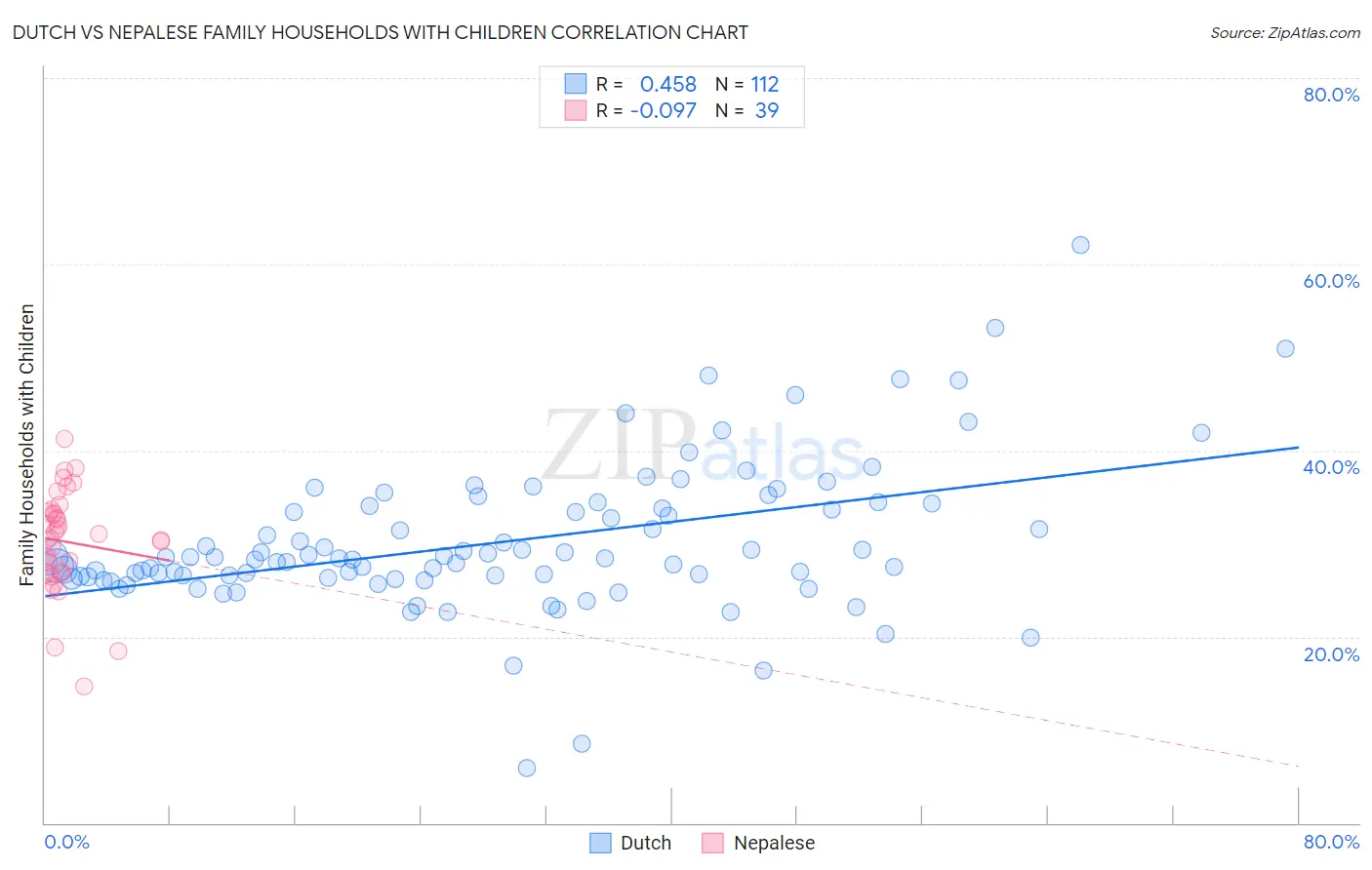 Dutch vs Nepalese Family Households with Children