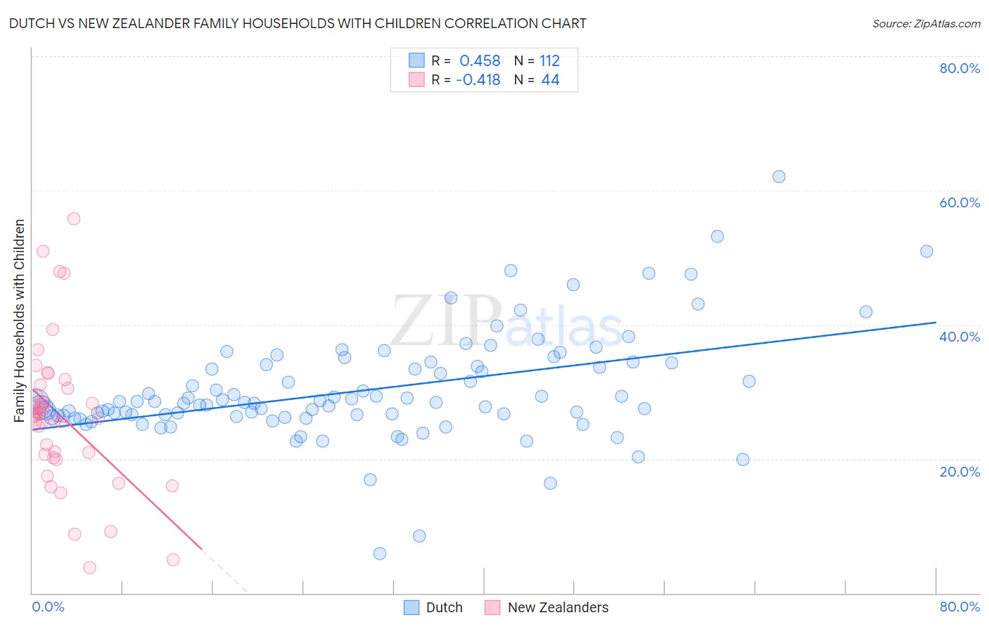 Dutch vs New Zealander Family Households with Children