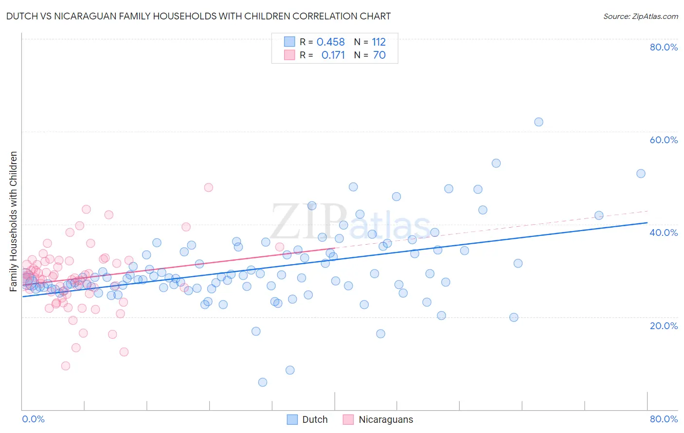 Dutch vs Nicaraguan Family Households with Children