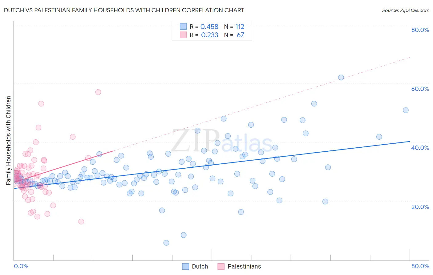 Dutch vs Palestinian Family Households with Children