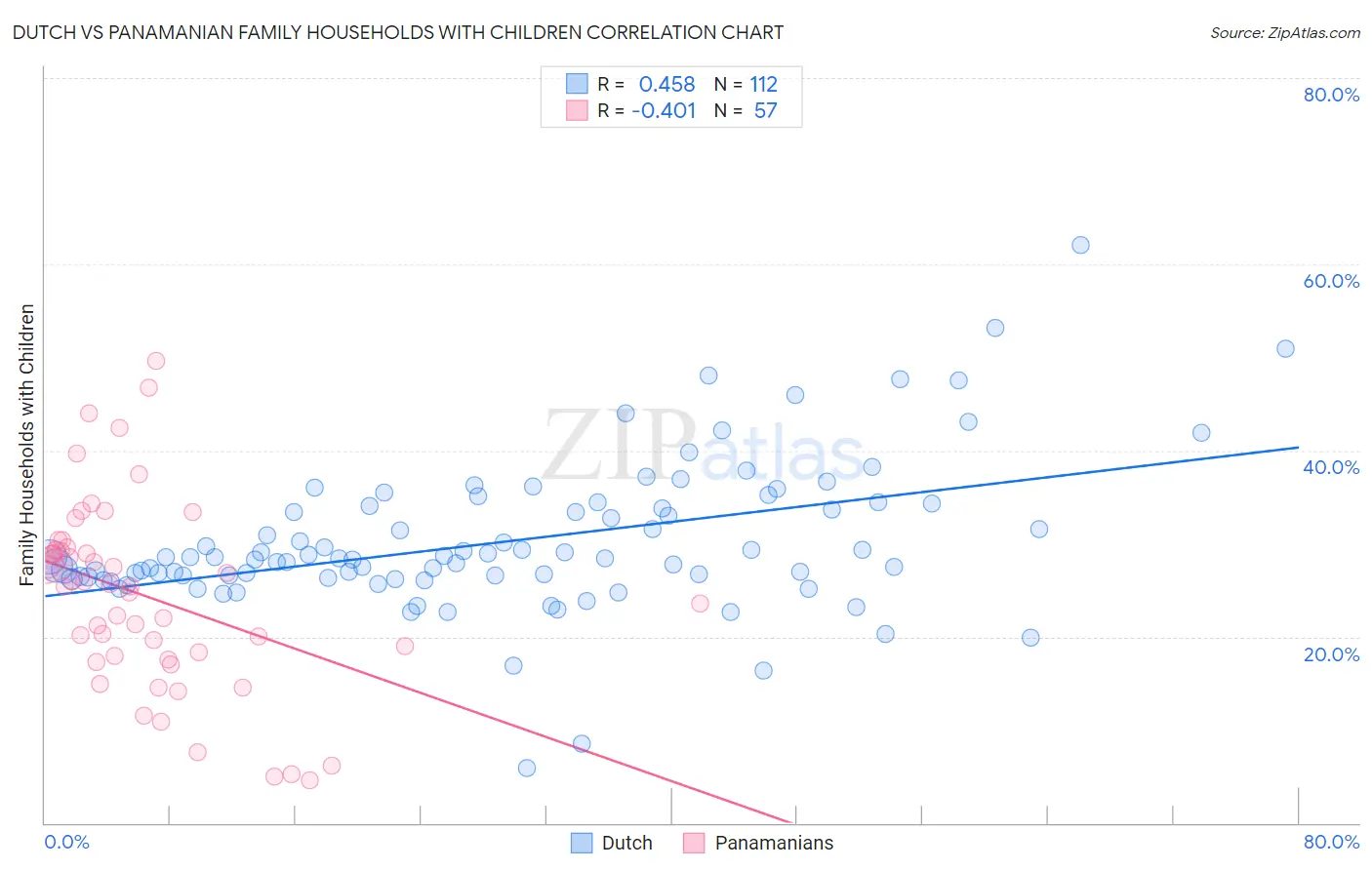 Dutch vs Panamanian Family Households with Children