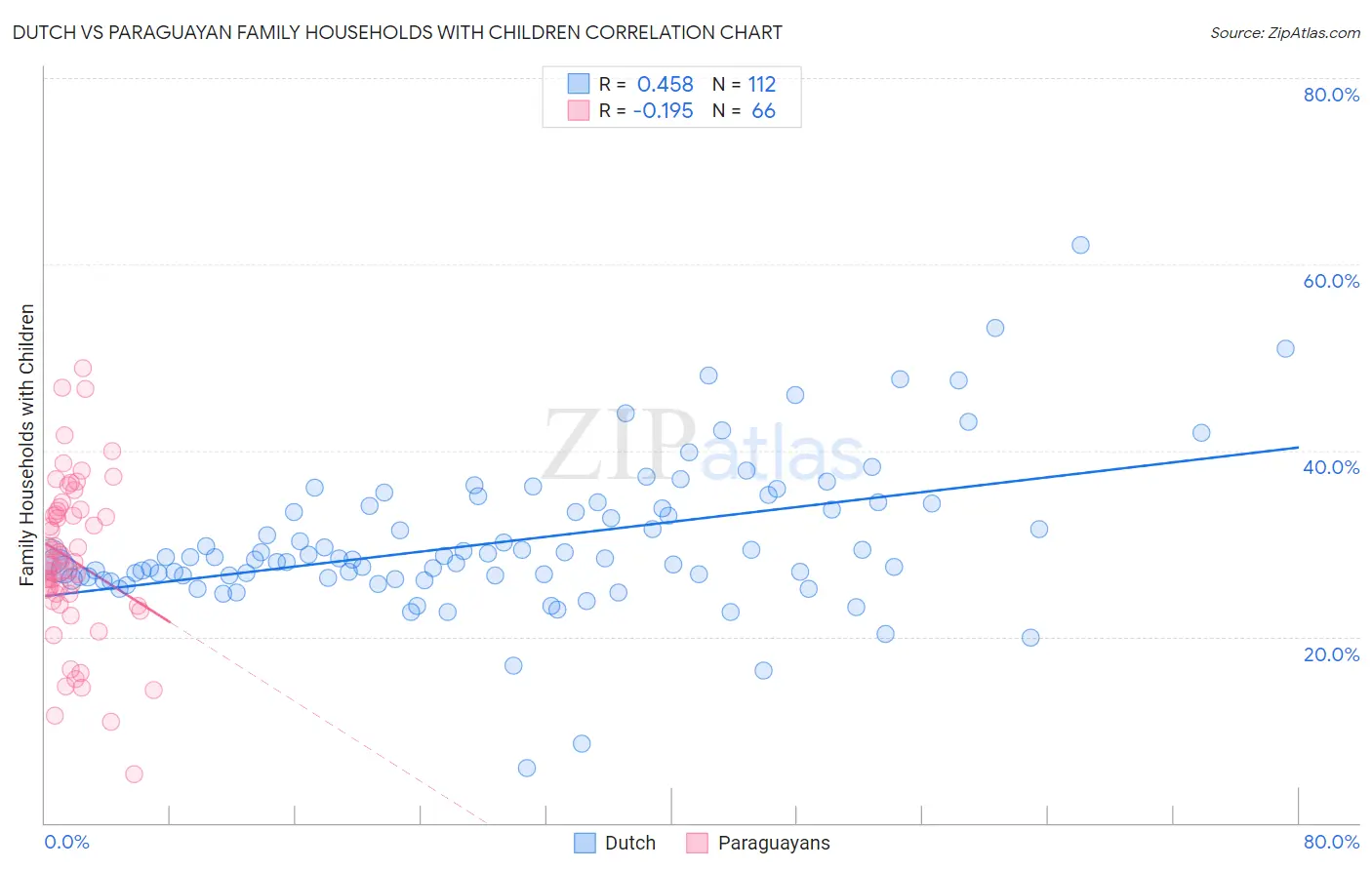 Dutch vs Paraguayan Family Households with Children