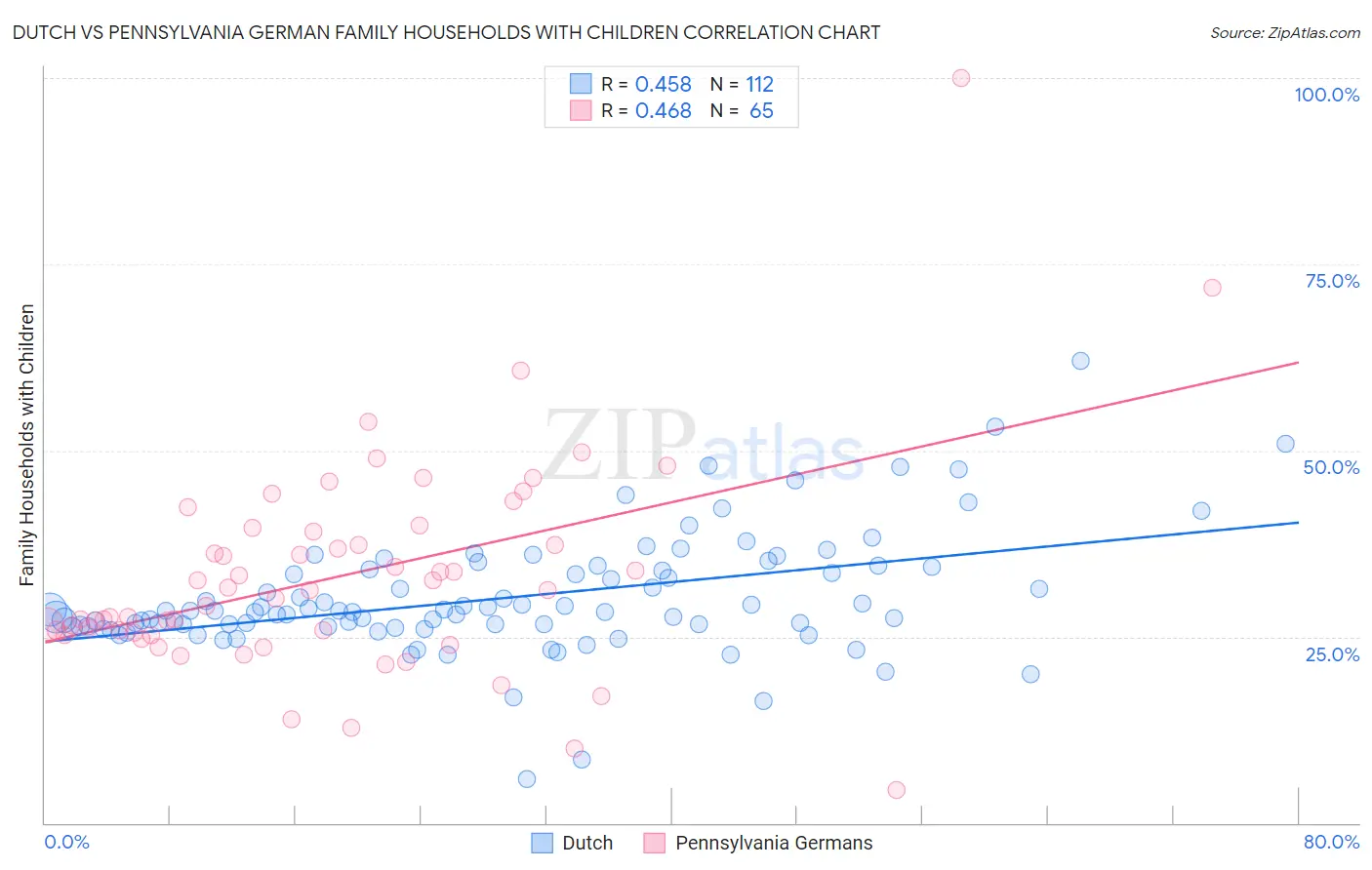 Dutch vs Pennsylvania German Family Households with Children