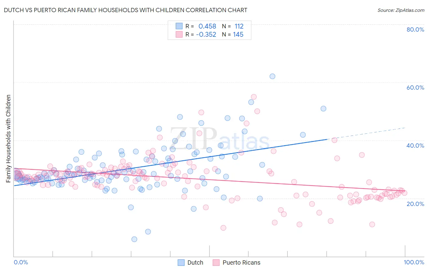 Dutch vs Puerto Rican Family Households with Children