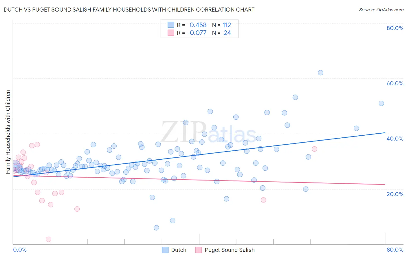 Dutch vs Puget Sound Salish Family Households with Children