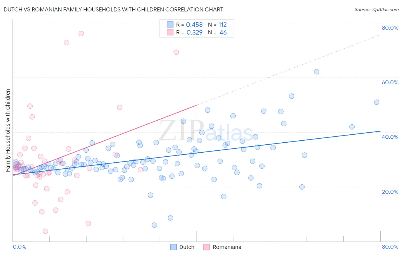 Dutch vs Romanian Family Households with Children