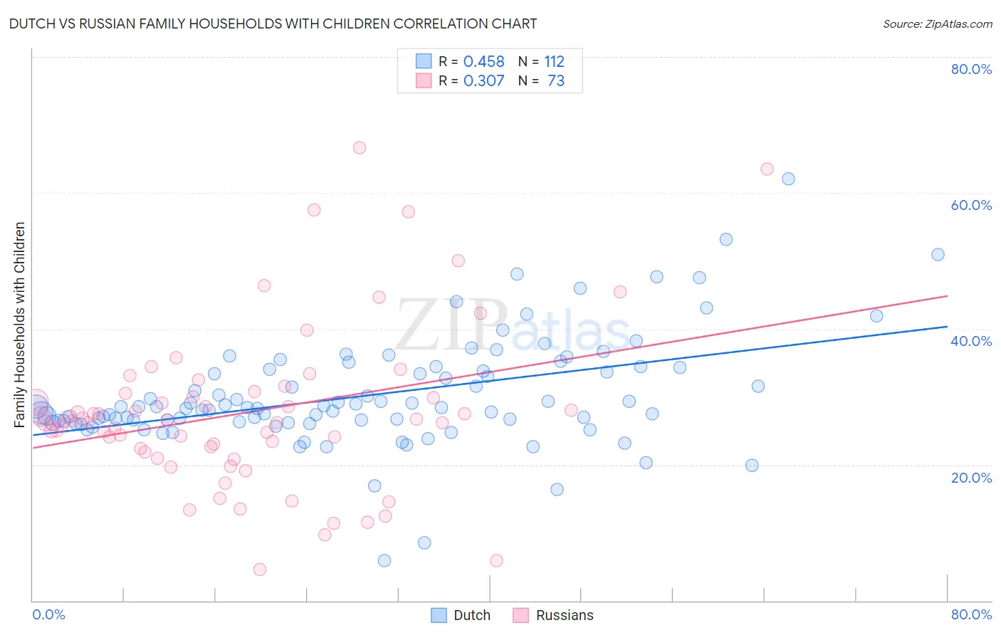 Dutch vs Russian Family Households with Children